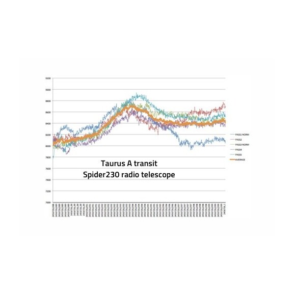 PrimaLuceLab Radiotelescópio Spider230C