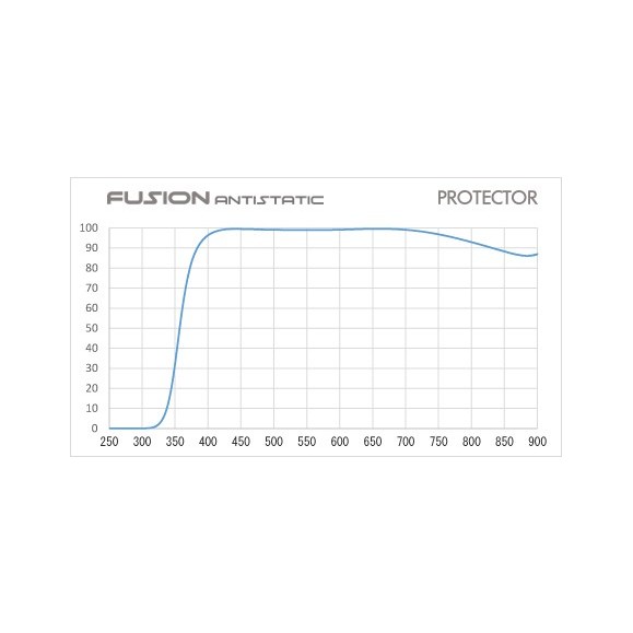 Hoya Filtro Fusion protetor 95mm