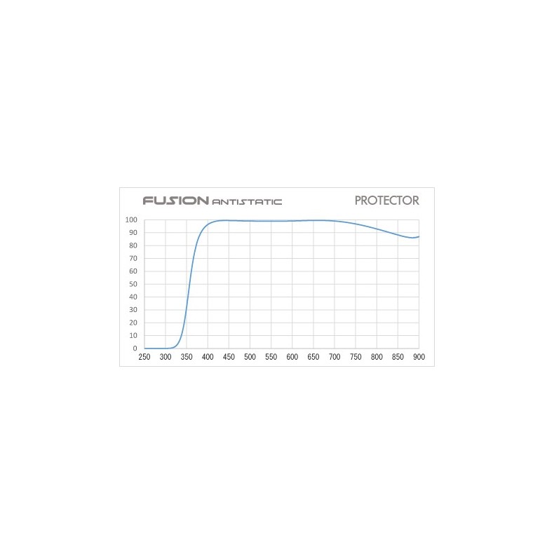 Hoya Filtro Fusion UV 95mm
