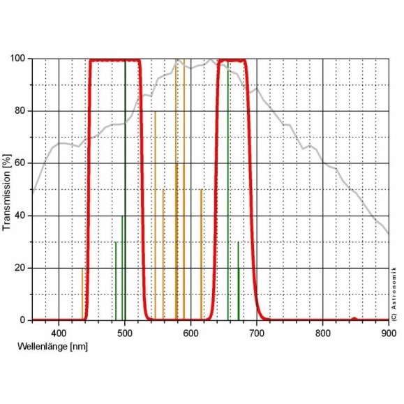 Filtro de encaixe CCD Astronomik CLS para câmaras Canon EOS com sensor APS C