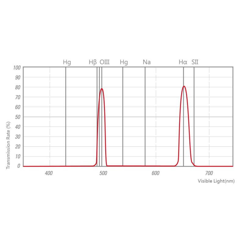 STC Filtro Astro Duo Narrowband 2"... STC Filtro Astro Duo Narrowband 2"...