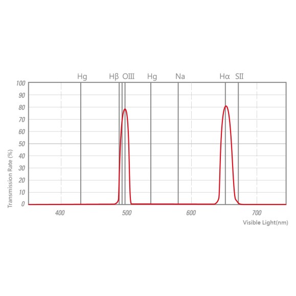 STC Filtro Astro Duo Narrowband 2" Astro Duo Filter