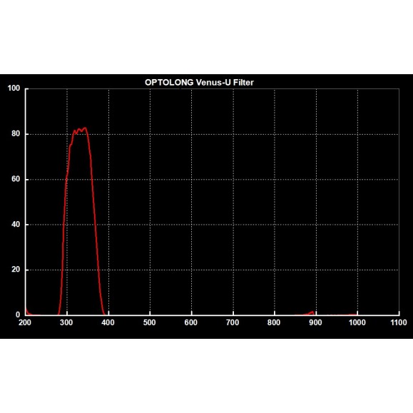 Optolong Filtro planetário U-Venus Filtro planetário de 1,25