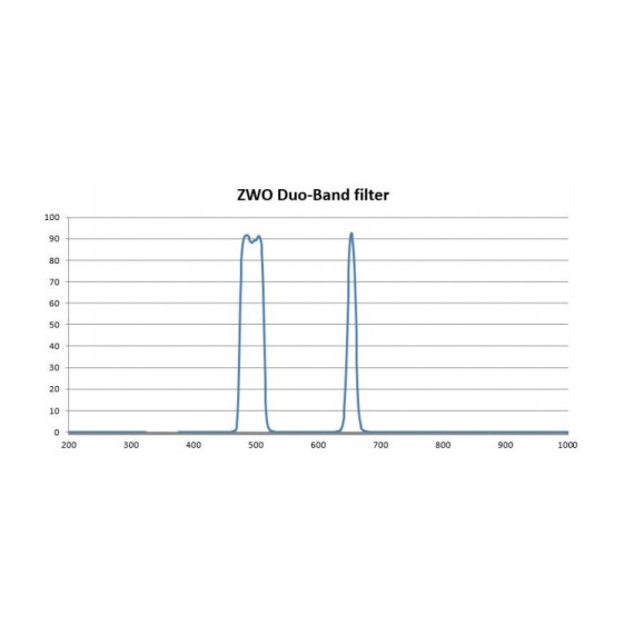 ZWO Filtro Duo-Band 1.25