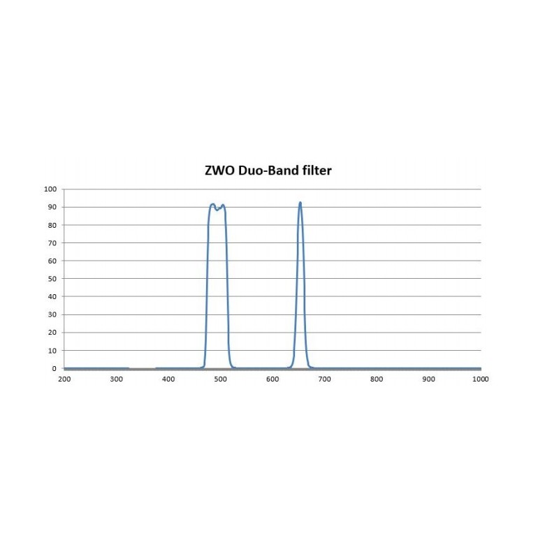 ZWO Filtro Duo-Band 2"