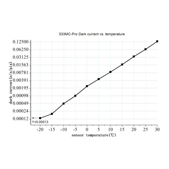 ZWO Câmara Câmara a cores ASI533MC Pro