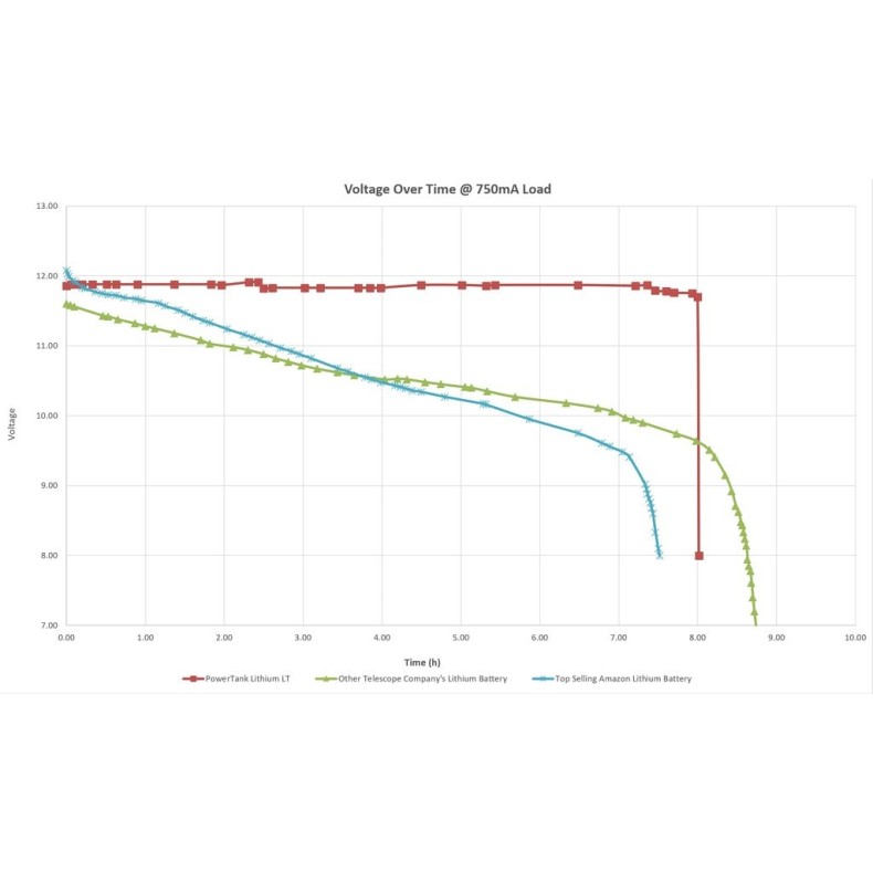 Celestron Powertank Lítio LT 18763 Celestron Powertank Lítio LT 18763