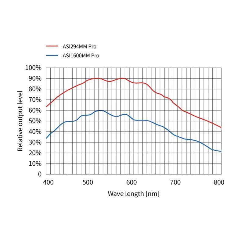 ZWO Câmara ASI294MM-PRO monocromática