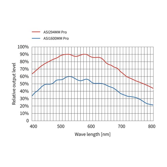 ZWO Câmara ASI294MM-PRO monocromática