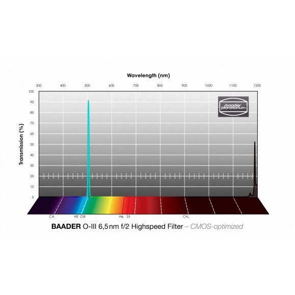 Baader O-III Filtro de alta velocidade de 6,5 nm e 50,4 mm optimizado para CMOS