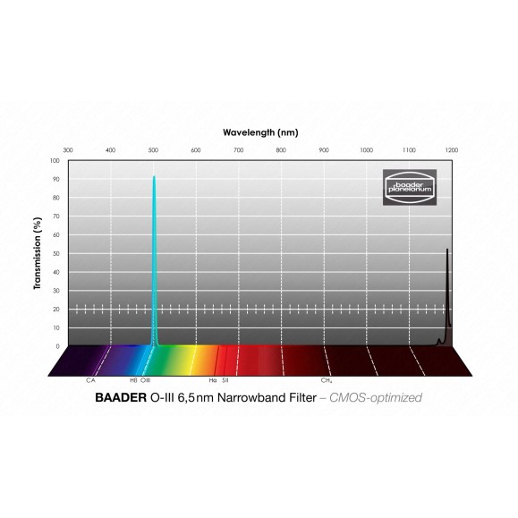 Filtro Baader O-III Narrowband 6.5nm Ø 2" optimizado para CMOS