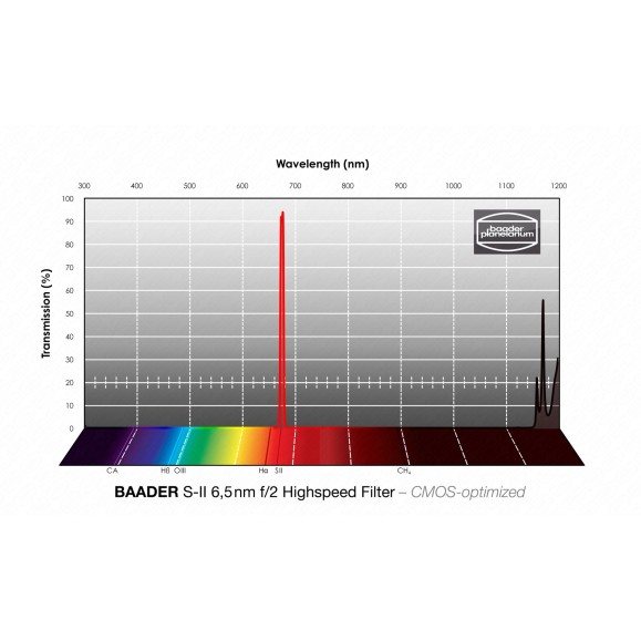 Baader S-II Filtro de alta velocidade de 6,5 nm Ø 36 mm optimizado para CMOS