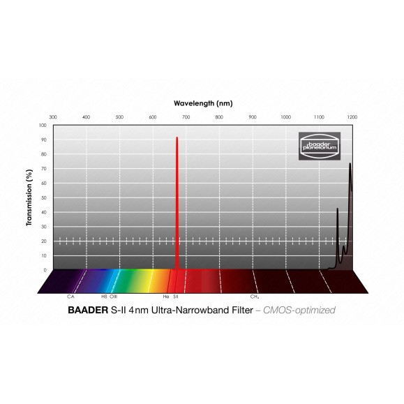 Filtro Baader S-II de banda ultra-estreita de 4 nm Ø 50,4 mm optimizado para CMOS