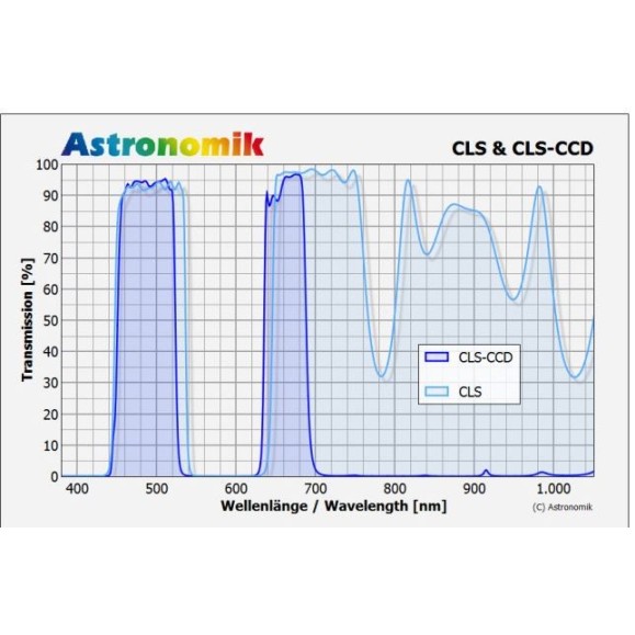 Filtro CCD Astronomik LS, Sony Alpha, clip