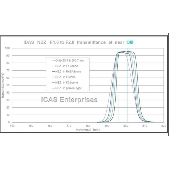 IDAS Nebula Booster NBZ UHS 48 mm filtro IDAS para RASA e HyperStar