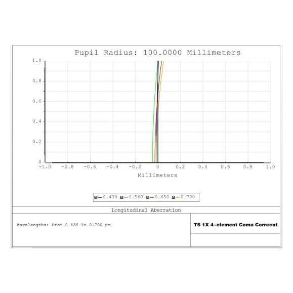 TSCorretor de Coma -Ópticos para NEWTON 1.0x TSGPU Superflat - 4 elementos - Ligação de 2
