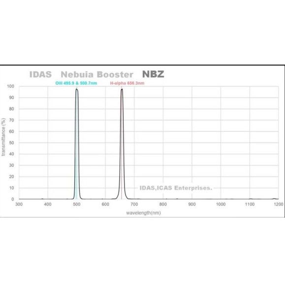 Intensificador de nebulosa IDAS NBZ UHS 48 mm O-III, filtro H-Alpha de 2 polegadas IDAS montado