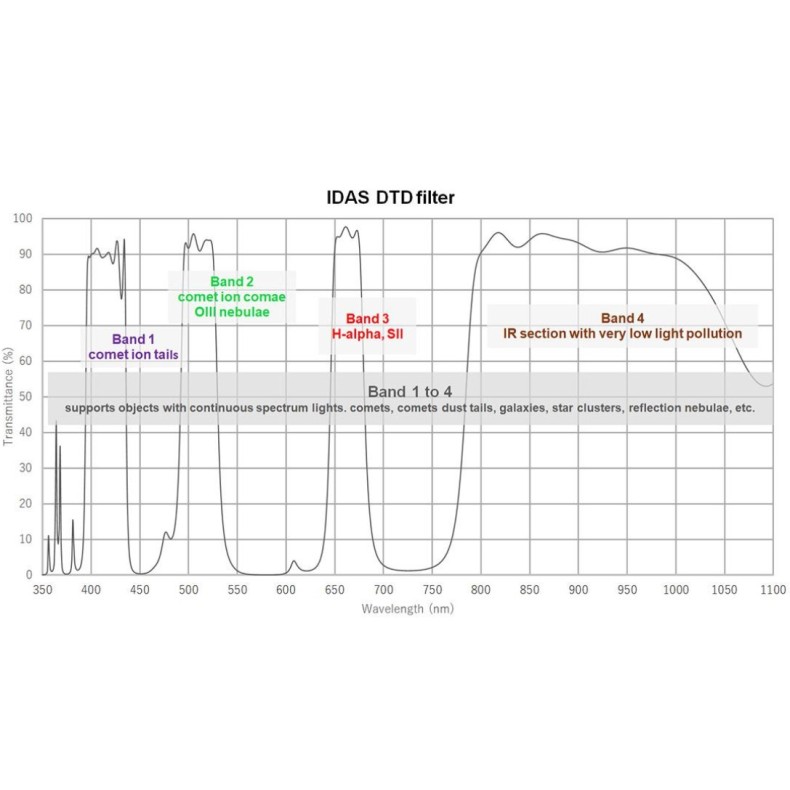 Filtro IDAS DTD de banda larga para... Filtro IDAS DTD de banda larga para...