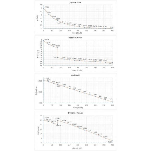 Câmara Player One Neptune C-II USB 3.0 (IMX464) Cor