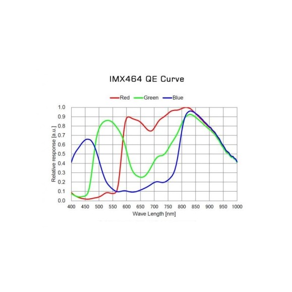 Câmara Player One Neptune C-II USB 3.0 (IMX464) Cor