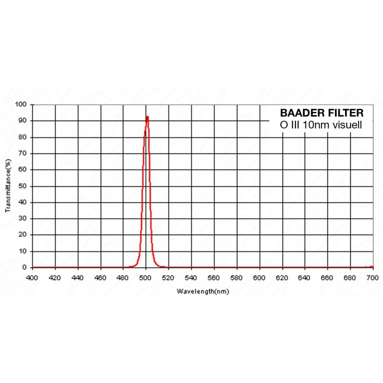 Baader O-III filtro 1¼" (10nm) visual Baader O-III filtro 1¼" (10nm) visual