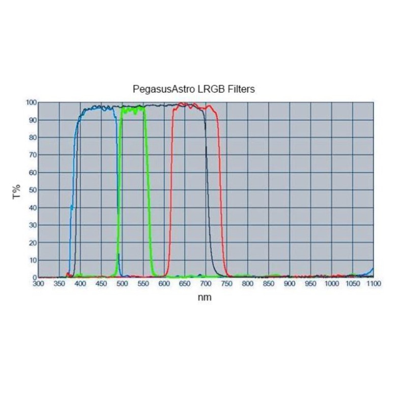 Pegasus Astro Kit de filtros...