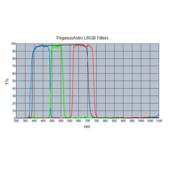 Pegasus Astro Kit de filtros fotográficos LRGB - 2" montado