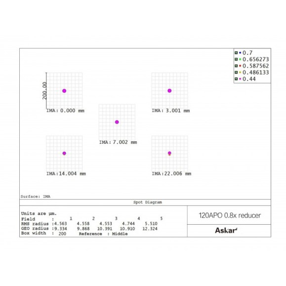 Corretor de nivelamento 1x para 120 APO ASKAR