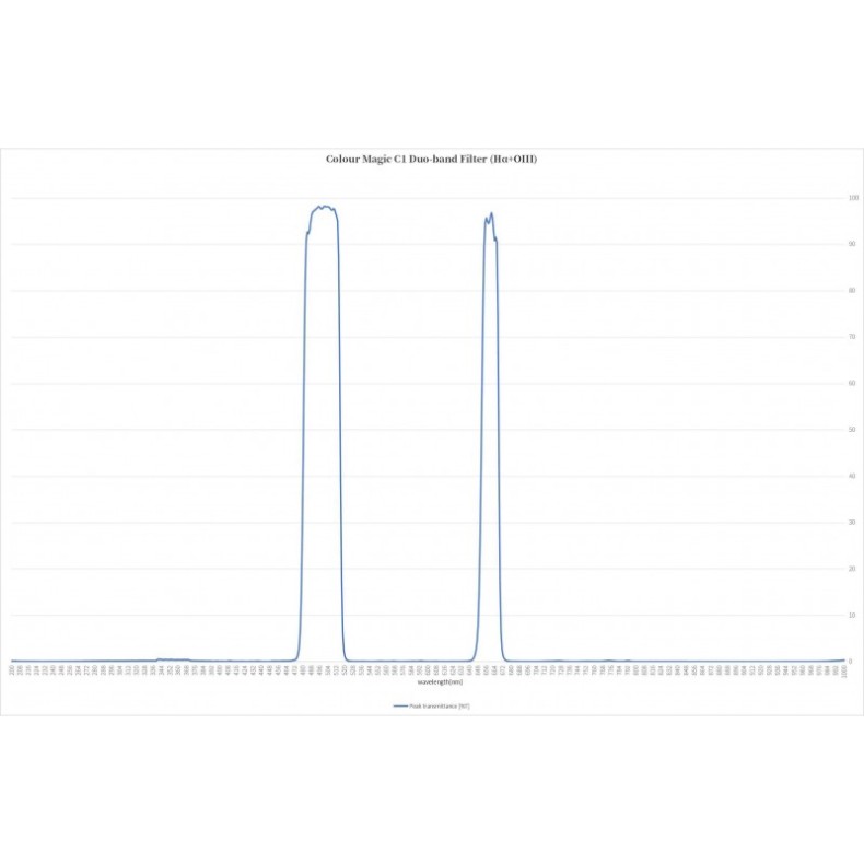 Filtro ASKAR Colour Magic Duo-band C1...