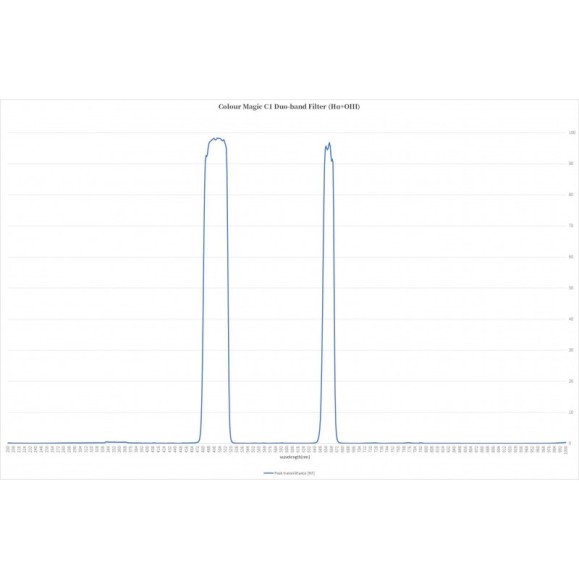 Filtro ASKAR Colour Magic Duo-band C1 em 2" (Ha-OIII/15nm-35nm)