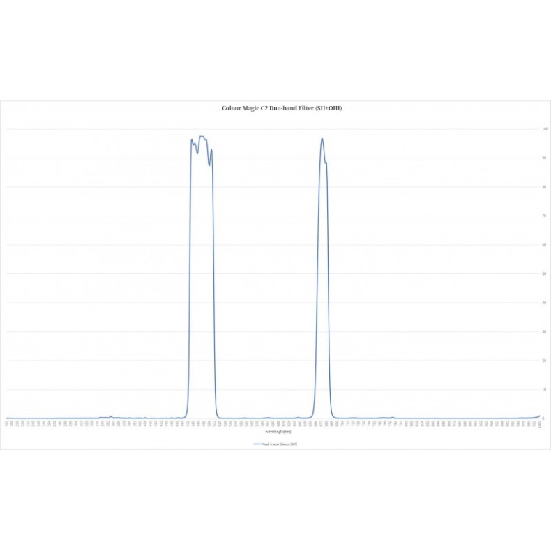 Filtro ASKAR Colour Magic Duo-band C2...