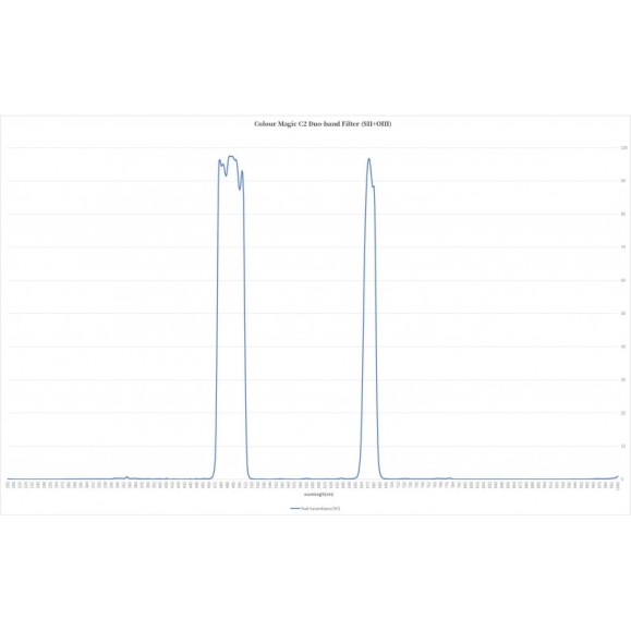 Filtro ASKAR Colour Magic Duo-band C2 em 2" (OIII-SII/35nm-15nm)