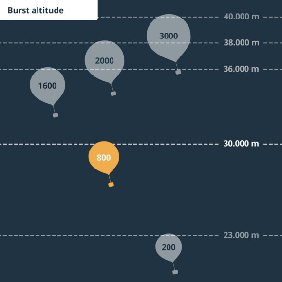 Kit de sonda para pequenos balões estratosféricos
