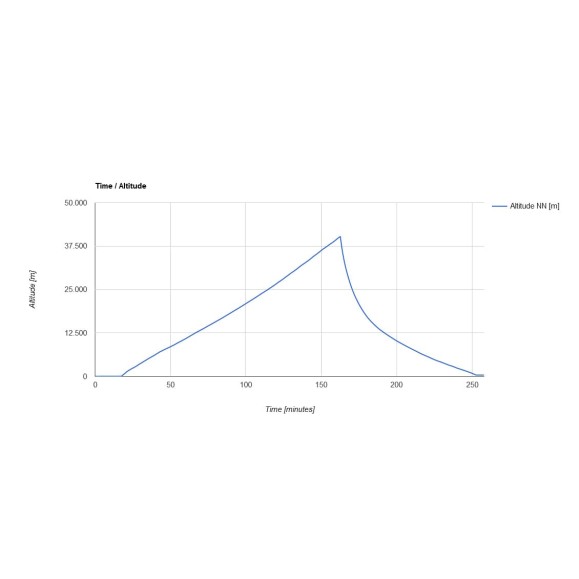Kit de sonda para pequenos balões estratosféricos