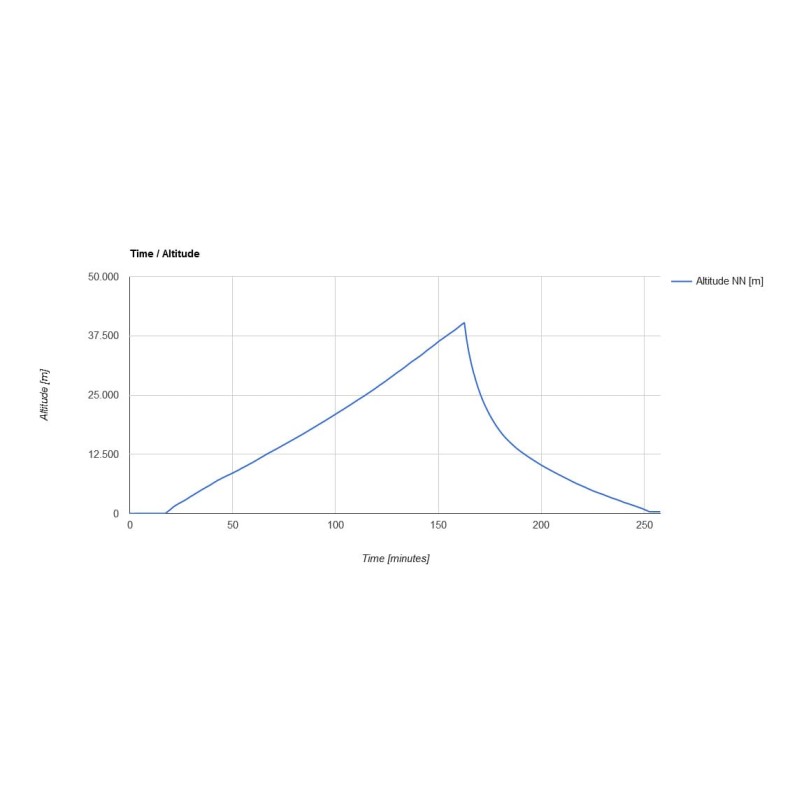 Kit de Balão Sonda Estratosférica...