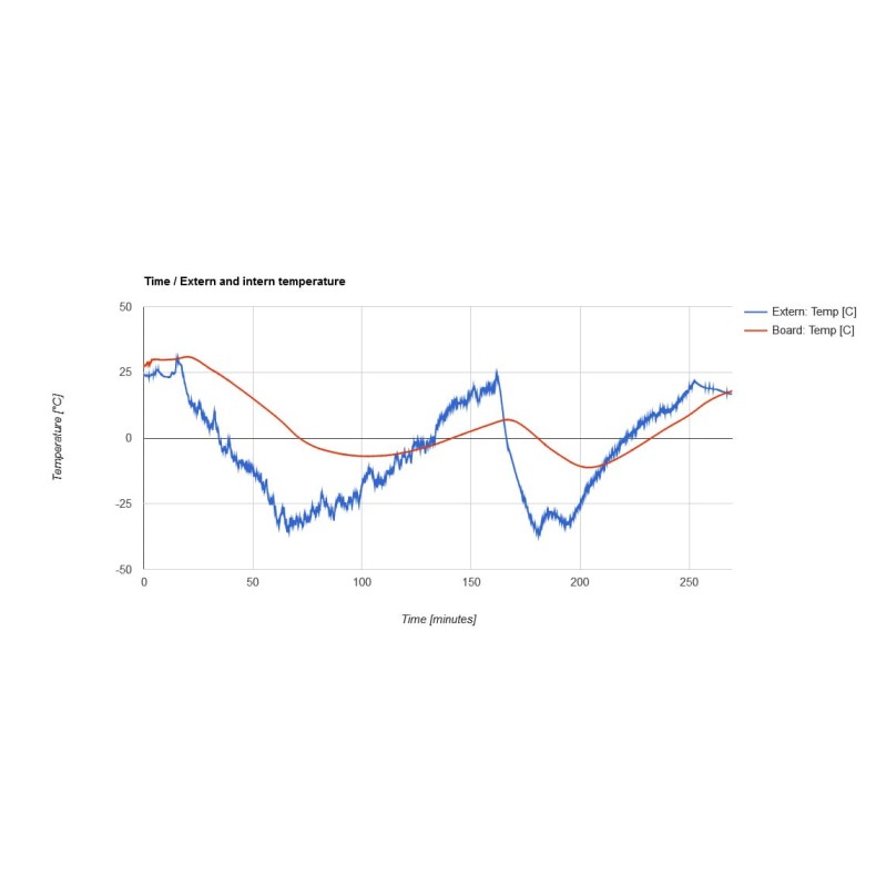 Kit de Balão Sonda Estratosférica...