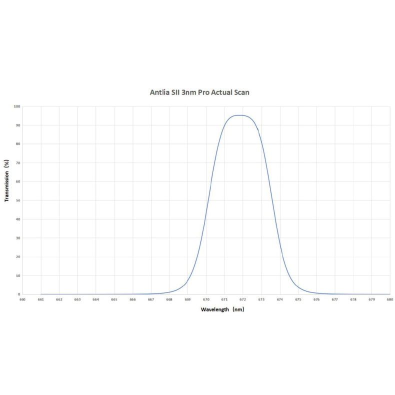 ANTLIA Filtro SII modelo 3nm 31.75mm ANTLIA Filtro SII modelo 3nm 31.75mm