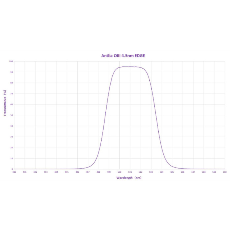 ANTLIA 4.5nm Filtro OIII EDGE modelo...