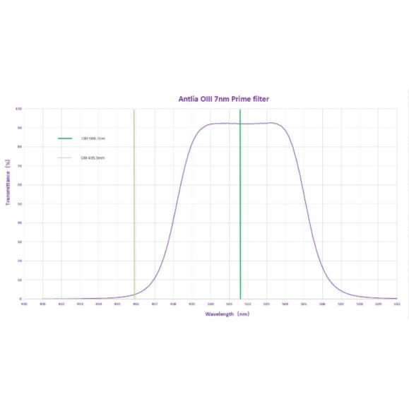 ANTLIA Filtro OIII 7nm PRIME modelo 36mm filtro circular sem suporte