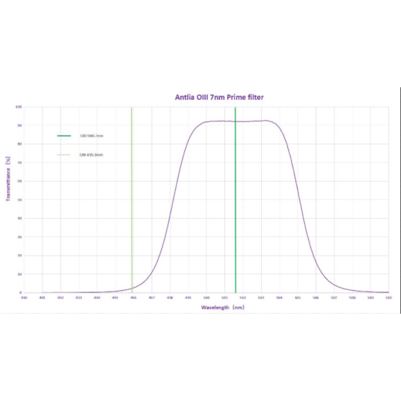 ANTLIA Conjunto de 3 filtros circulares SHO 7nm PRIME 36mm, não montados
