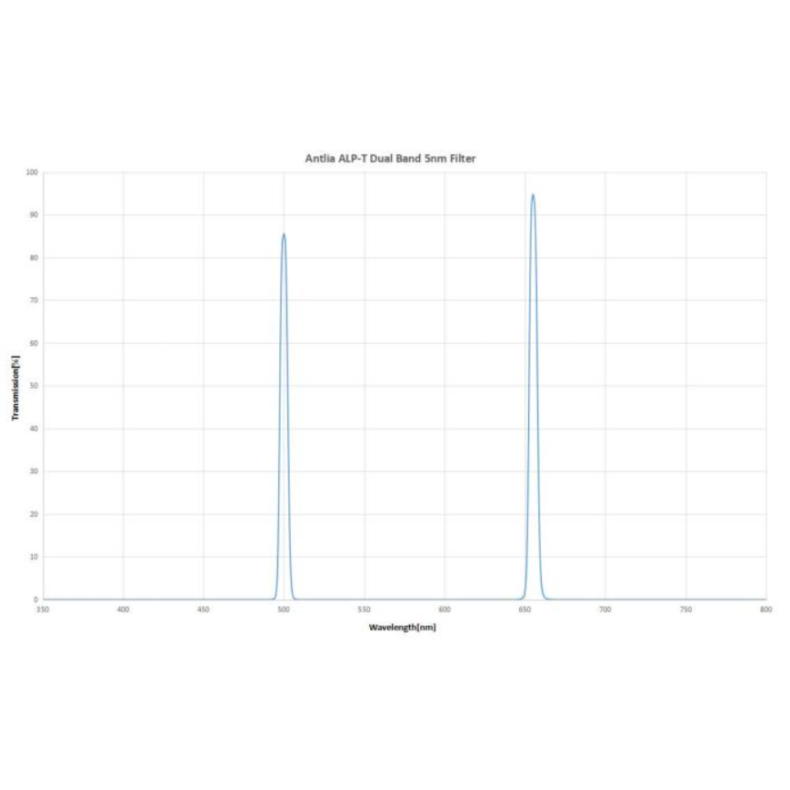 ANTLIA Filtro ALP-T Dual Band... ANTLIA Filtro ALP-T Dual Band...