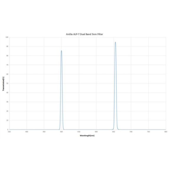 ANTLIA Filtro ALP-T Dual Band (Ha-OIII) 5nm modelo 36mm não montado