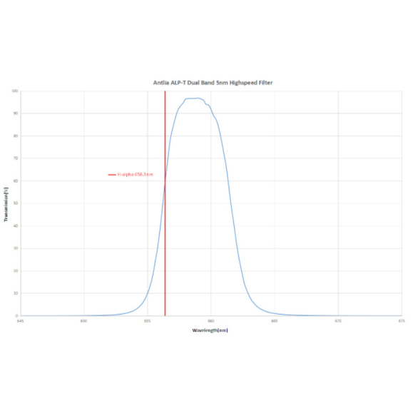 Antlia ALP-T Dual Band 5nm HA&OIII Filtro de alta velocidade 36mm modelo não montado