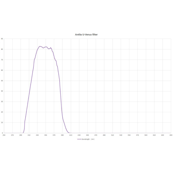 Filtro Antlia UVENUS, modelo 31.75mm