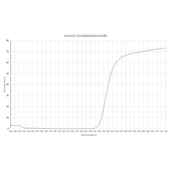 Óculos de proteção adaptáveis à escuridão para astrónomos