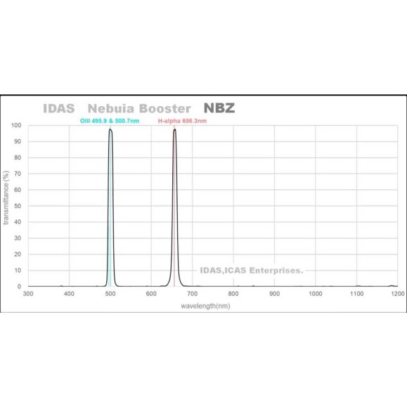 IDAS Nebula Booster NBZEX 48 mm Filtro IDAS de banda dupla para telescópios rápidos