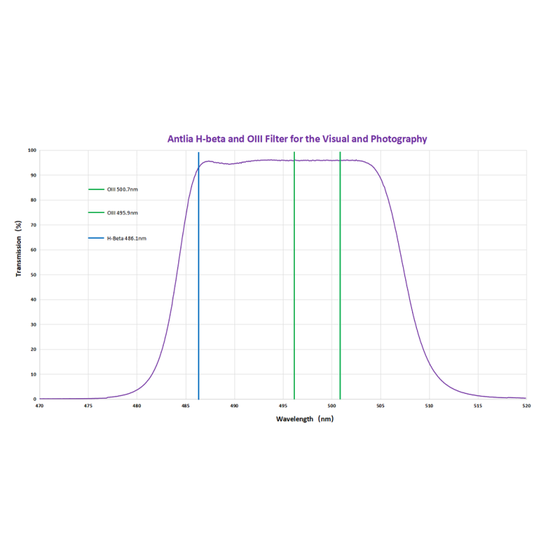 Filtro circular Antlia H-Beta/OIII de...