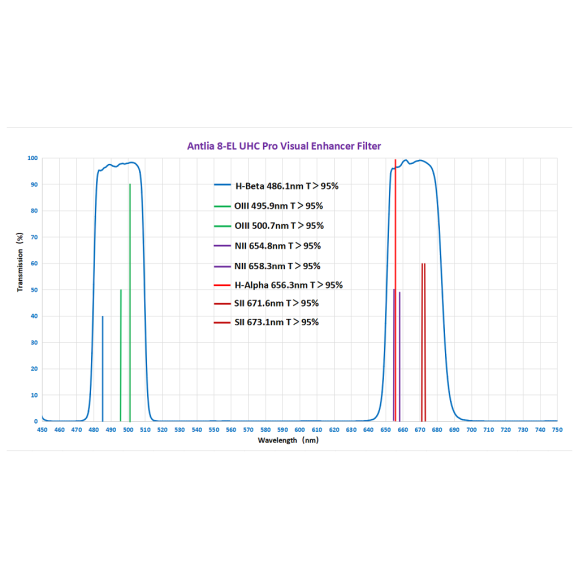 Filtro visual Antlia 8 EL UHC PRO para visualização 50.8mm